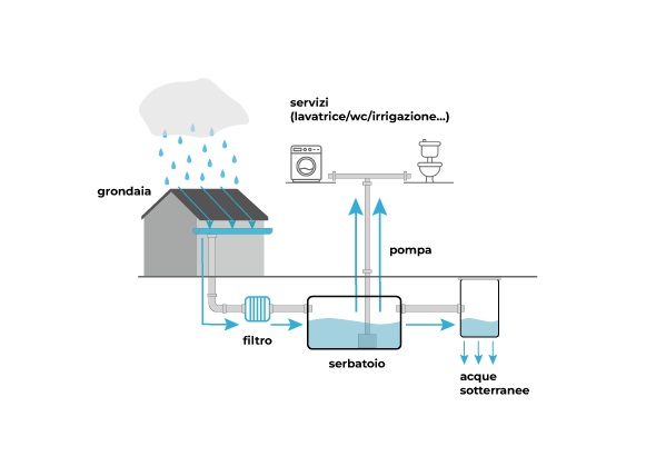 Recupero Acqua Piovana - Soluzioni Eco-Sostenibili